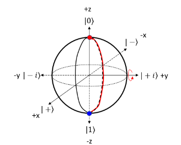A sphere with a 0 on the top and a 1 on the bottom, a negative and positive i on the left and right, and a plus and minus on the front and back